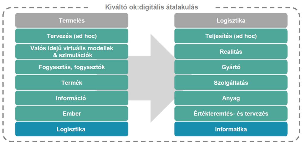 Új pozícióban a logisztika