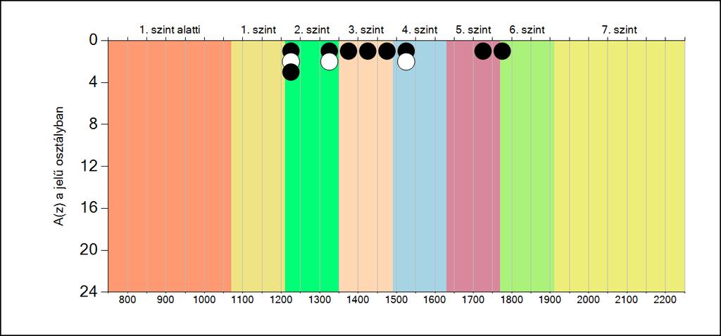 5b A képességeloszlás osztályonként A tanulók eredményei