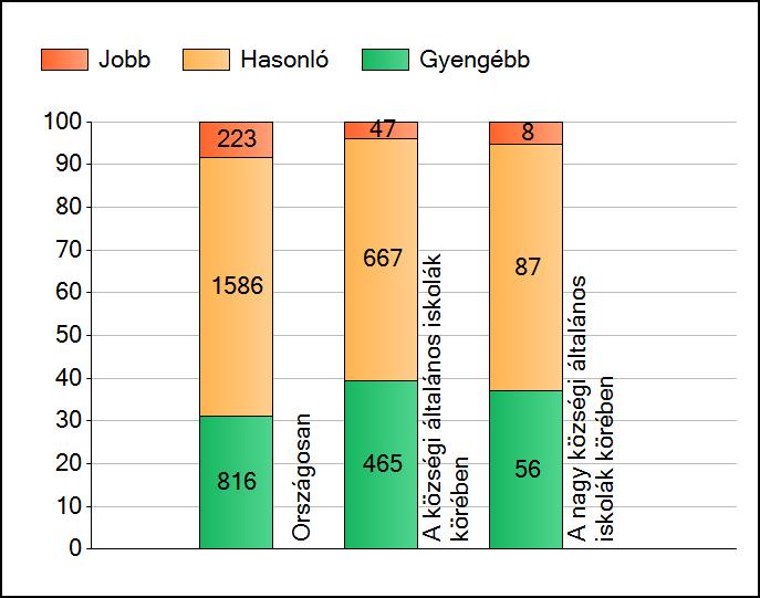 1a Átlageredmények A telephelyek átlageredményeinek összehasonlítása Matematika Az Önök eredményei a községi általános iskolai telephelyek eredményeihez viszonyítva A szignifikánsan jobban,