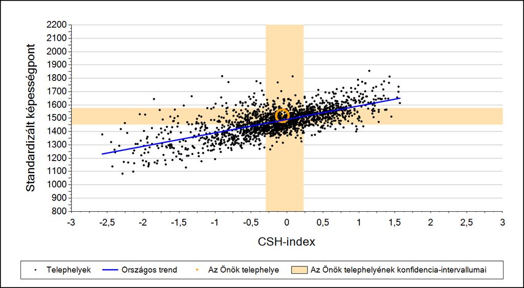 2a Átlageredmény a CSH-index tükrében* A telephelyek tanulóinak a CSH-index alapján várható és tényleges teljesítménye Matematika A községi általános iskolai telephelyek tanulóinak a CSH-index