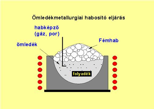 Ömledékmetallurgiai habosító eljárás Hasonló módszer Fémolvasztás Habképző