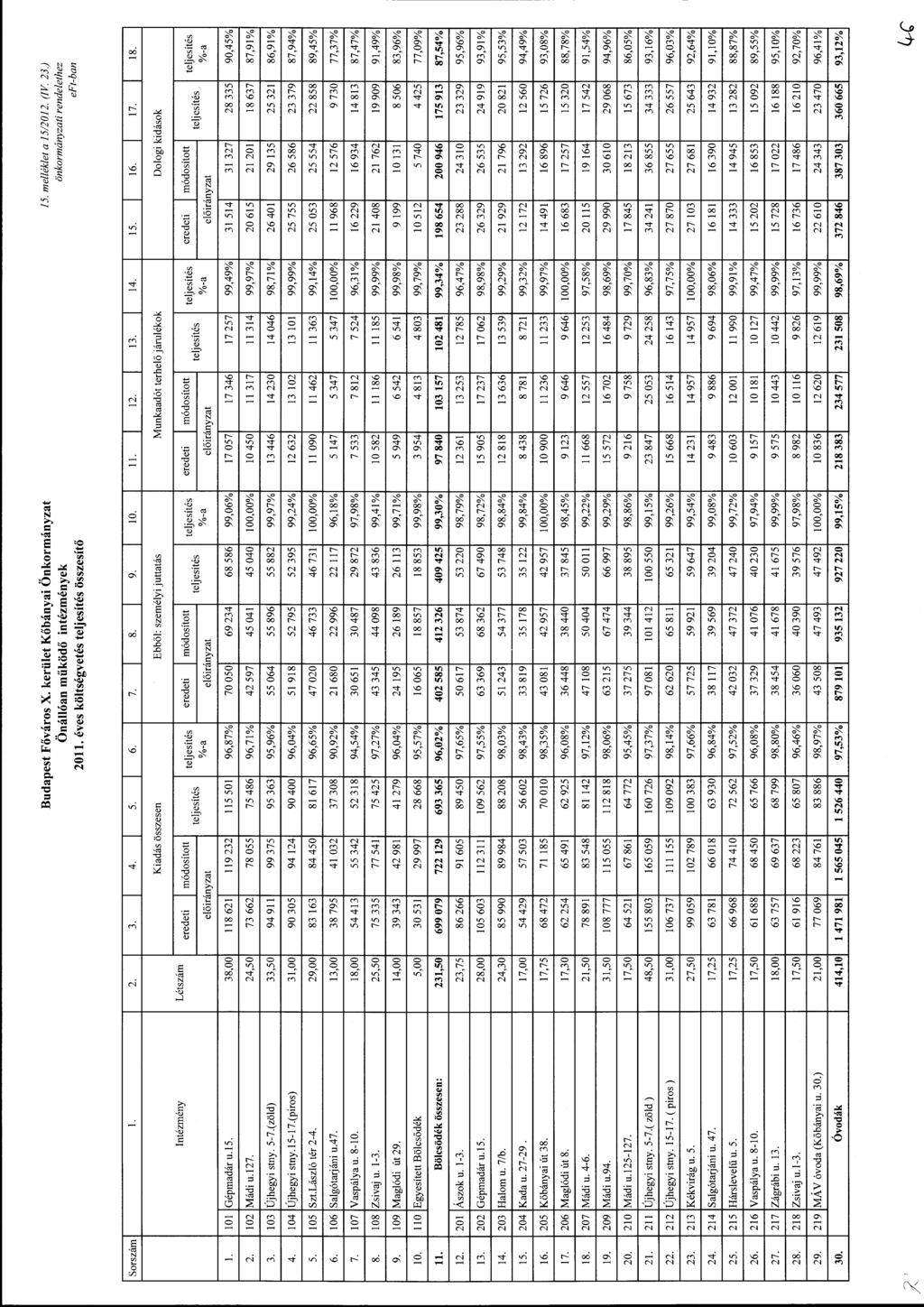 Budapest Fővárs X. kerület Kőbányai Önkrmányzat Önállóan működő intézmények 2011. éves költségvetés összesítő 15. melléklet a 15/201 (IV. 2) önkrmányzati rendelethez ef t-ban Srszám 5. 6. 7. 8. 9. 10.