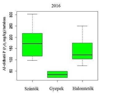 68 7. ábra: Al-oldható P ( mg/kg) tartalom a vizsgálatban szereplő terület típusok szerint 2015-ben 8.