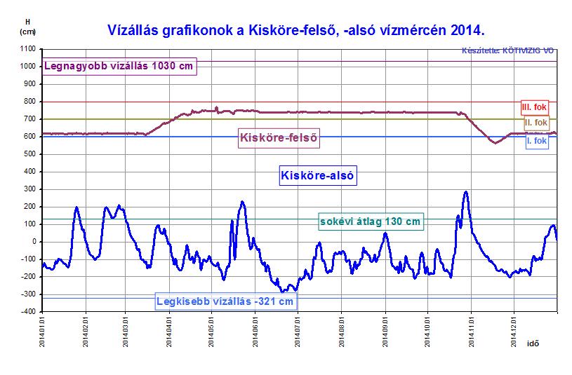 Novemberben Kiskörén az átlagos vízhozam 253 m 3 /s (a 20 éves havi átlag 482 m 3 /s). Az átlagos vízállás -107 cm (a 20 éves havi átlag 56 cm).