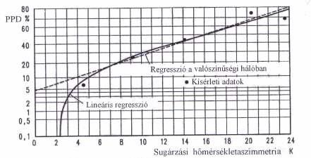 A sugárzási hőmérsékletaszimmetria és a helyiségek hőkomfortja szükséges.