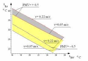 A komforttartomány szerkesztése a PMV=állandó görbékkel 3.2.