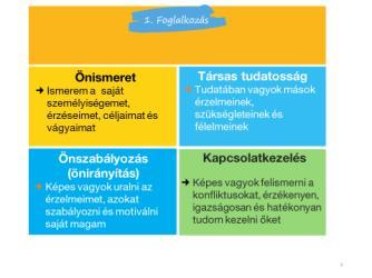 1. Foglalkozás Mire jó az ÉQ? A fenti kérdésekből gyűjtse össze az érzelmekkel kapcsolatos állításokat.