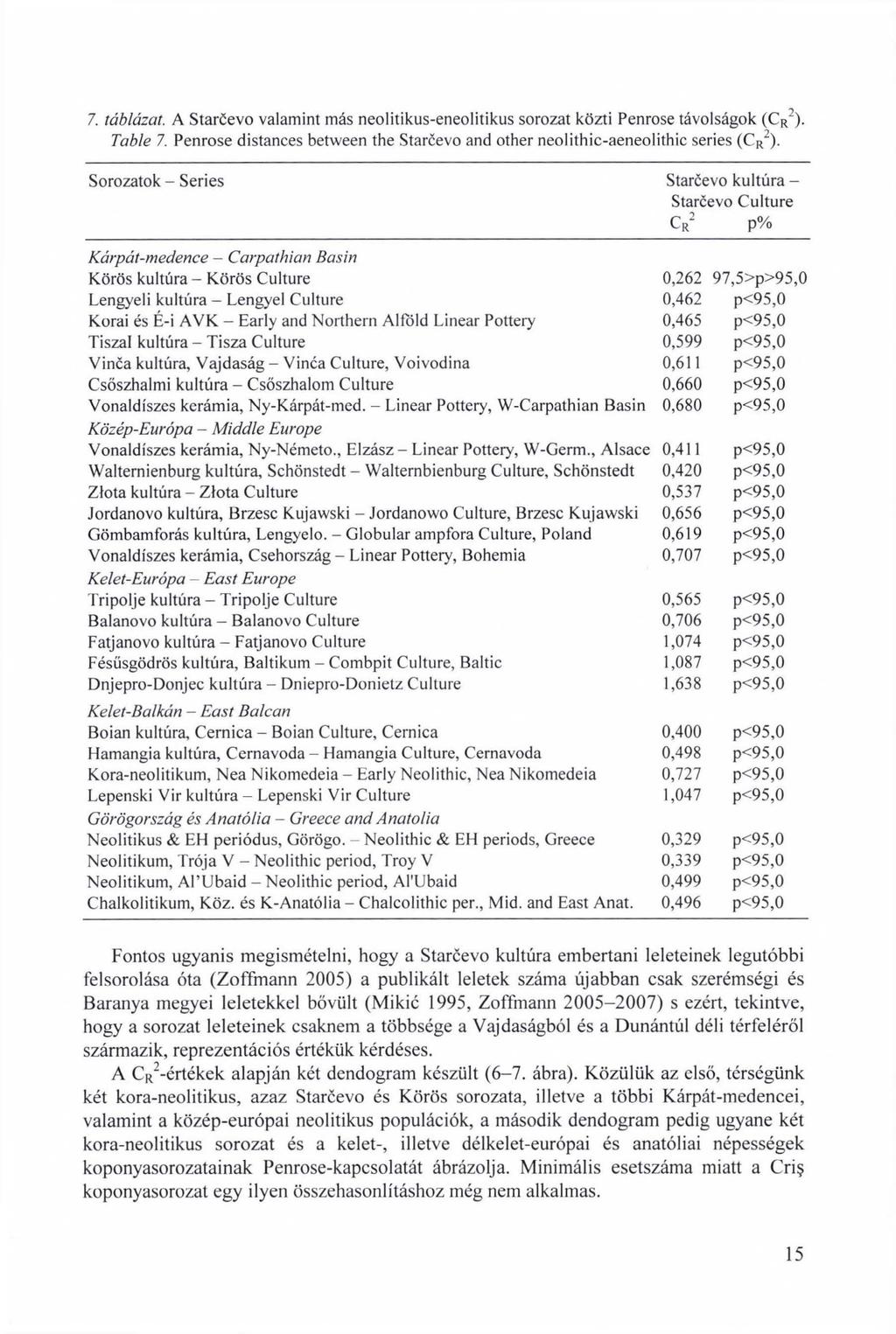 7. táblázat. A Starcevo valamint más neolitikus-eneolitikus sorozat közti Penrose távolságok (CR2). Table 7. Penrose distances between the Starcevo and other neolithic-aeneolithic series (CR2).