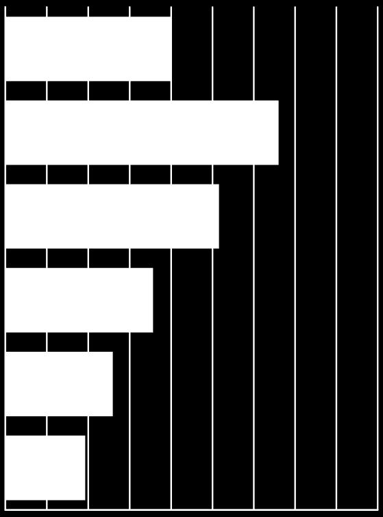 49 Y generáció (N=1025) 26 40 Z generáció (N=308) 19 30 0 10 20 30 40 50 60 70 80