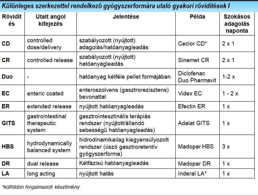 Különleges formulációra utaló rövidítések A formula megbontása