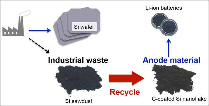 Sifűrészelési hulladék hasznosítása A fűrészporból nagyon vékony (~16nm) lemezkéket, formálnak. Szénnel bevonva alkalmas Liakku anódjaként. Stabil.
