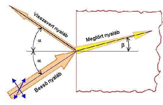 Az anyag és a fény kölcsönhatása Visszaverődés, reflexió Törés, kettőstörés, polarizáció Elnyelés,