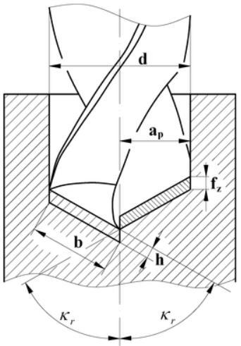 FORGÁCS KERESZTMETSZET Közepes forgácsvastagság: h = f z sin κ z Forgácsszélesség: