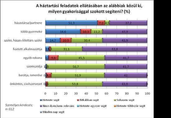 első helyen. 50 A házas- és élettársakat követik a testvérek, 51 utána a nagyszülők, majd az egyéb rokonok és a barátok, ismerősök jönnek.