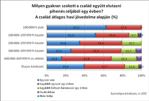 Információszerzés, kapcsolatrendszerek A szülők általában évek alatt kitapasztalják, hogy milyen jellegű utazásra tudnak együtt elmenni, milyen körülmények között érzi jól magát a gyermek.