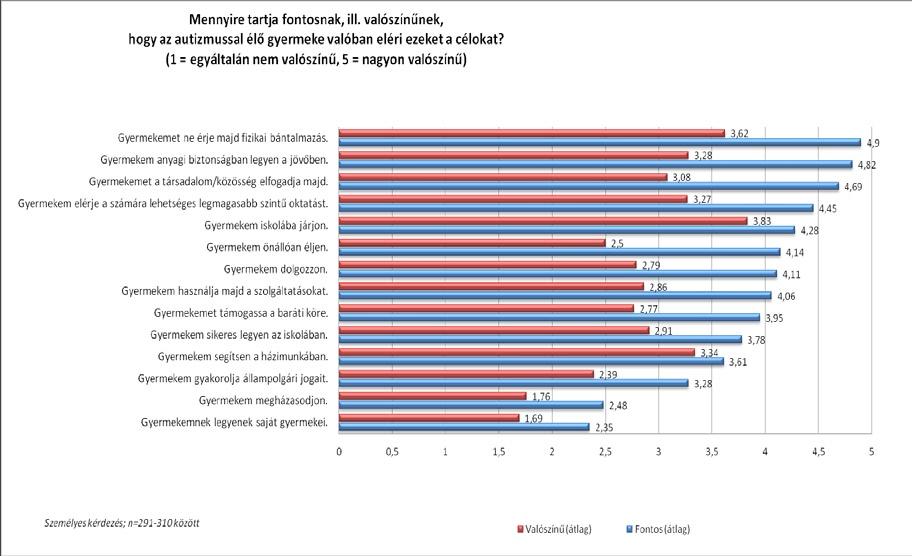 tartja valószínűnek. Az alábbi ábrán fontossági sorrend szerint vannak sorba téve a célok, rögtön fölöttük pedig ugyanezen célok szülők által megítélt megvalósulási valószínűsége látható.