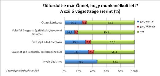 Munkavállalás, munkaerő-piaci helyzet 79. ábra 80. ábra A megkérdezettek több mint egyharmadával fordult elő élete során, hogy munkanélküli lett, 6%-ukkal több alkalommal is.