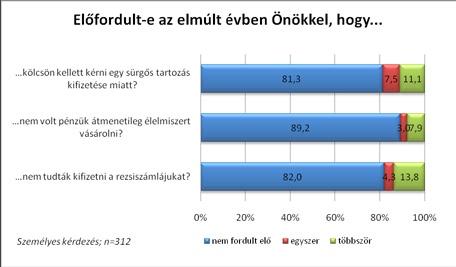 A háztartások anyagi helyzete Anyagi nehézségek A családok anyagi helyzetének felmérése mellett a különböző szintű pénzügyi problémákra is rákérdeztünk.