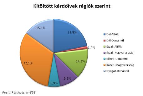 régió, majd a Nyugat-Dunántúl (15,1%) és az Észak-Alföld (14,2%) jön a sorban.