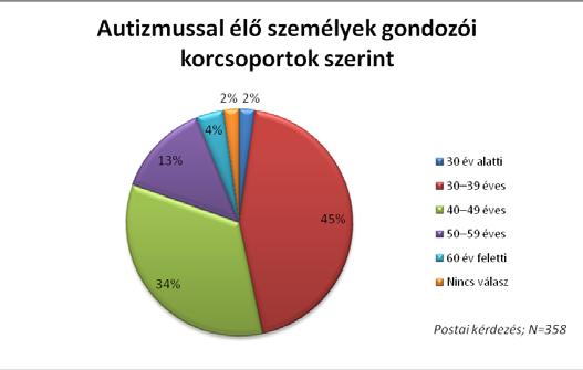 szerint). A két minta az autizmussal élő gyermekek tekintetében éppúgy eltér, mint szüleik kormegoszlását illetően.