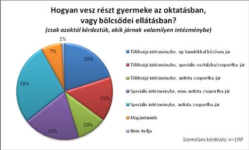 hanem más típusú fogyatékos vagy hátrányos helyzetű gyermekekkel együtt jár) a csoport, ahova jár a gyermek.