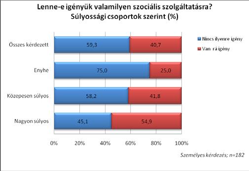 Az említések második csoportjába tartozik, hogy a szülők szerint nincsenek megfelelő szolgáltatások, vagy azok valamilyen oknál fogva elérhetetlenek.