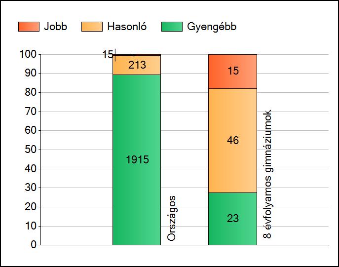 1a Átlageredmények Az intézmények átlageredményeinek összehasonlítása Szövegértés A szignifikánsan jobban, hasonlóan, illetve gyengébben teljesítő intézmények száma és aránya (%) A tanulók