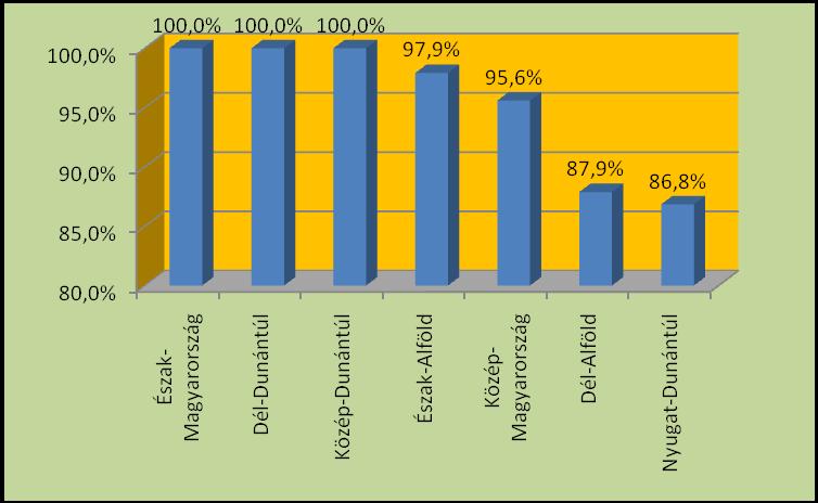 10. ábra A Regionális Szakmai Hálózatépítés ötödik három hónapjában