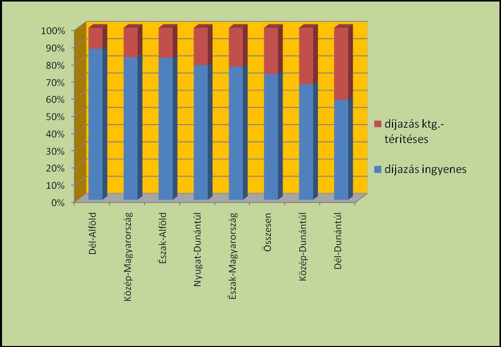 27. ábra A Regionális Szakmai Hálózatépítés ötödik három hónapjában megkeresett humán szakemberek megoszlása a díjazás szerint Elemzés A tanácsadói díjak szerinti megoszlás adatai alapján az alábbi