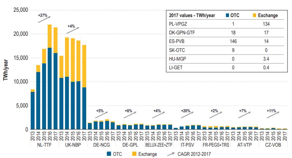 PIACI KERESKEDETT MENNYISÉGEK 2012-2017 Forrás: ACER based on REMIT data, Trayport and hub operators Acer adatok átlag 10%-os éves növekedést mutatnak a kereskedett mennyiségekben piaconként.
