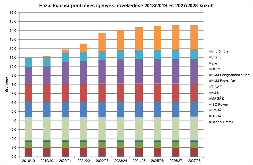 ÚJ ERŐMŰVI KAPACITÁSOK MEGNÖVELIK A HAZAI FÖLDGÁZ