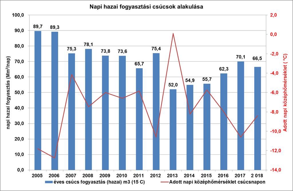 NAPI FOGYASZTÁSI CSÚCSOK Forrás: