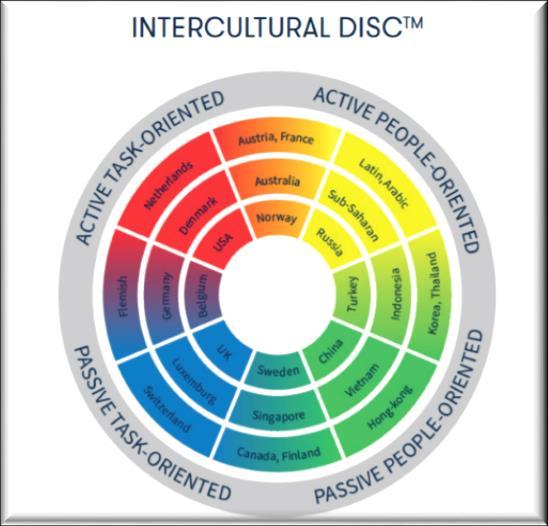 Az Intercultural DISC egy nemzetközileg akkreditált interkulturális modell, amely lehetővé teszi, hogy felismerje és optimalizálja az egyének viselkedési és kommunikációs stílusát amit a kulturális