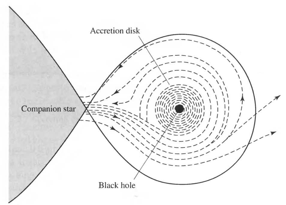 2.3 A szupernóvák és a porképződés kapcsolata 5. ábra. Vázlatos rajz egy társcsillagról a kompakt objektumra áramló anyag mozgásáról (forrás: Carroll és Ostlie, 2007). periodikus akkréció valósul meg.