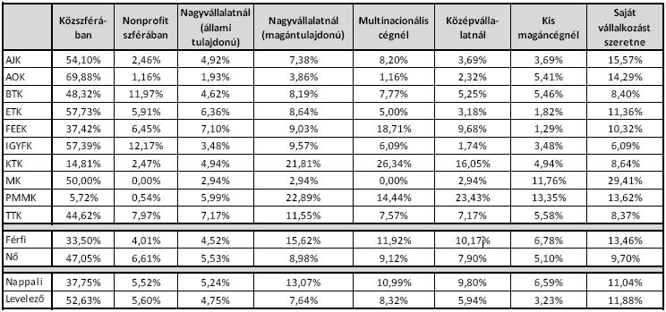 Milyen munkahelyet választana, ha