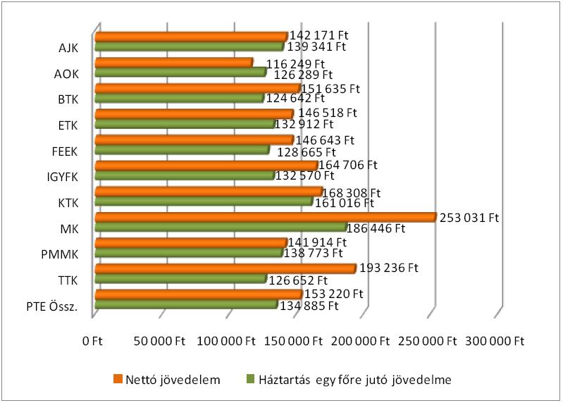 A végzettek havi nettó jövedelme és a