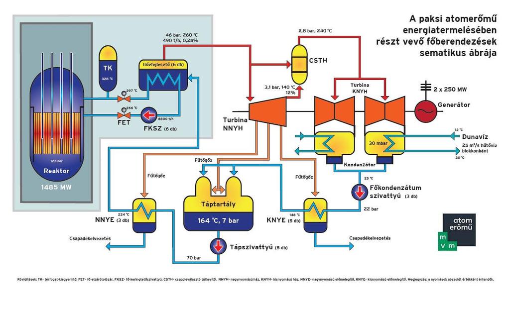 A paksi atomerőmű működése A Paksi Atomerőműben négy nyomott vizes reaktorblokk működik, ezek két zárt vízkörből, a primer és a szekunder körből állnak.