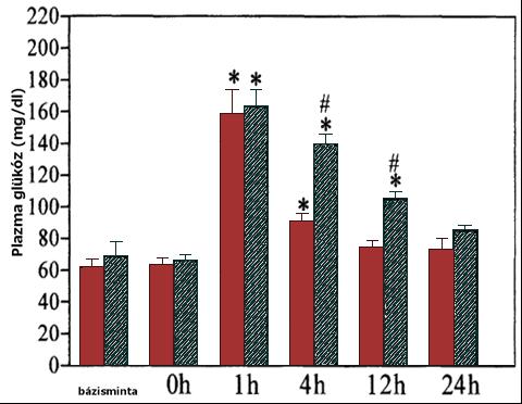 Ehhez hasonlóan alakul a két ivar glükóz szintje is. A feláldozott állatok GSI%a 11,89 1,06% volt az ikrásoknál és 8,36% 0,9 a tejeseknél.