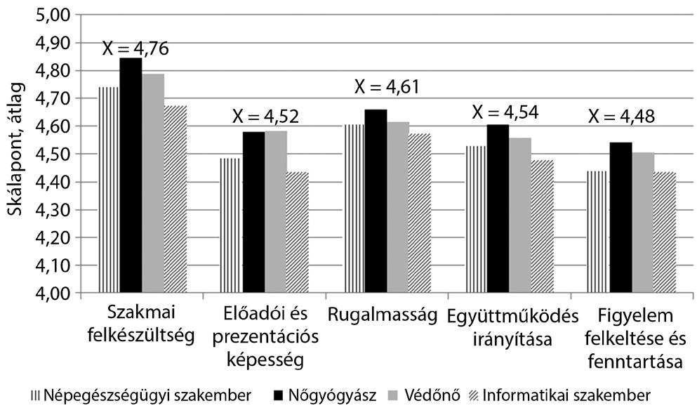 A védőnő szakemberek munkáját összességében átlagosan 4,61 pontra értékelték, akik ezáltal a szakmai rész oktatói közül a második legmagasabb összesített pontszámot kapták a szülész-nőgyógyász