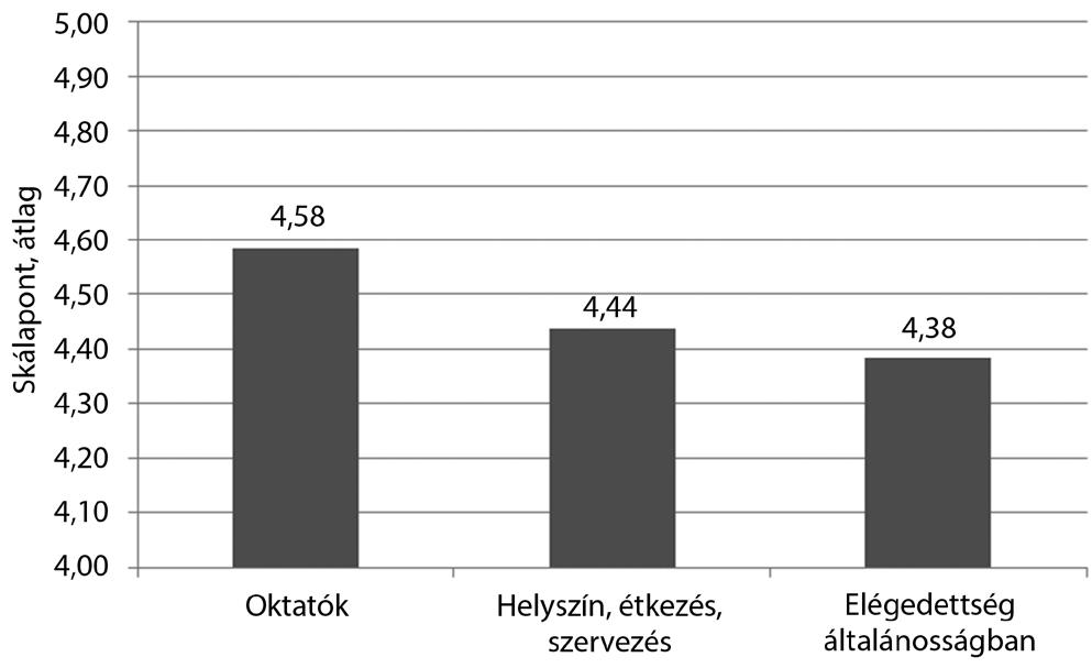 4. ábra A továbbképzéssel való elégedettség az oktatókat, a helyszínt, étkezést, szervezést, valamint általánosságban értékelve szervezéssel együttesen.