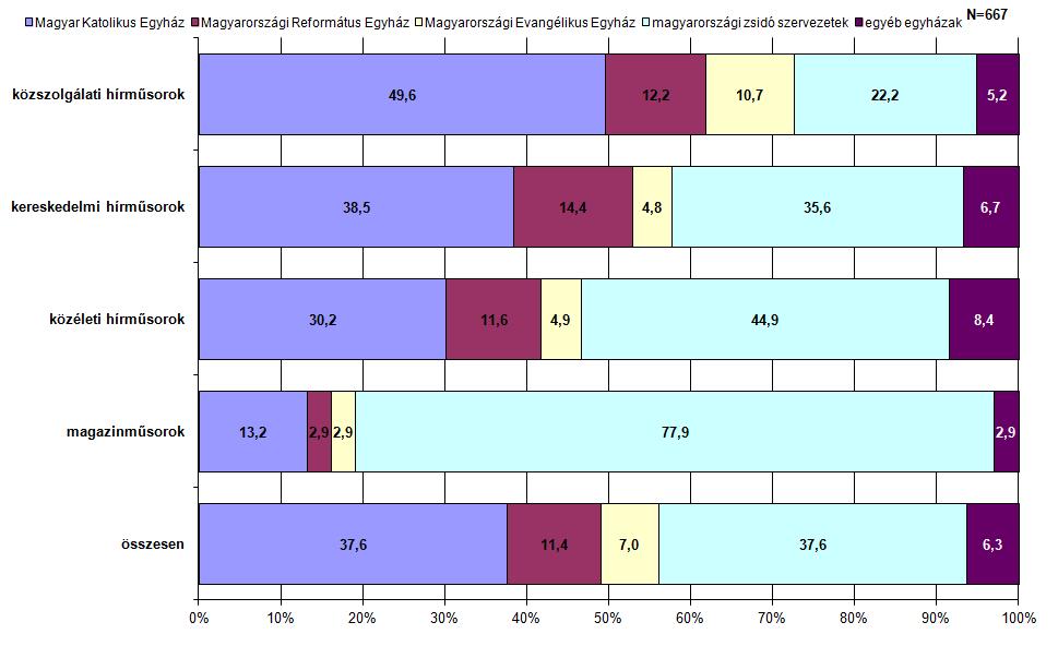 5. ábra: Az egyházak megoszlása a hír- és magazinműsorokban Civil szervezetek A civilek között első alkalommal mértük az egyházi civil intézményeket és az LMBT szervezetek megjelenéseit.