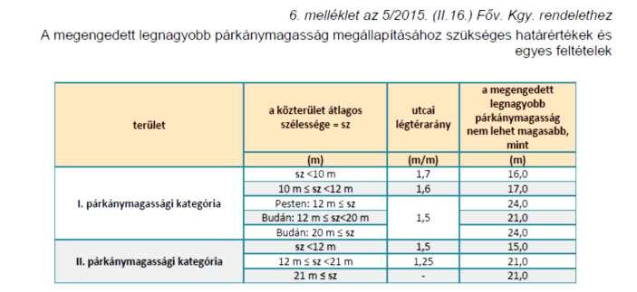 Ugyanebben a határozatában: a) kezdeményezte a jelenleg hatályos Budapest Főváros Rendezési Szabályzatáról szóló 5/2015.(II.16.) Főv. Kgy. rendelet ( a továbbiakban: FRSZ) eseti módosítását az FRSZ 1.