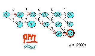 Nem determinisztikus véges automata (NFA Nondeterministic Final Automata) Elmélet: Az NFA véges számú állapotból és egy tranziciós diagramból áll, melynek szakaszait ún.