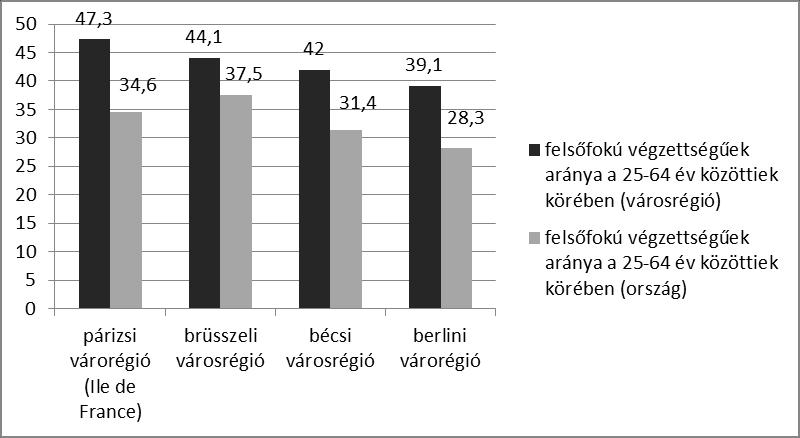 A diplomával rendelkezők aránya a 25 64 éves korcsoporton belül a vizsgált