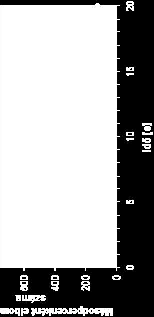 t λ = t T l = T 0,693 T Példa: N 0 =10000 λ=0,1 1 / S 1