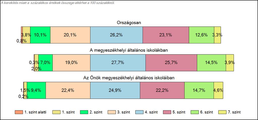 1c Képességeloszlás Az országos eloszlás, valamint a tanulók eredményei a megyeszékhelyi általános iskolákban és az Önök