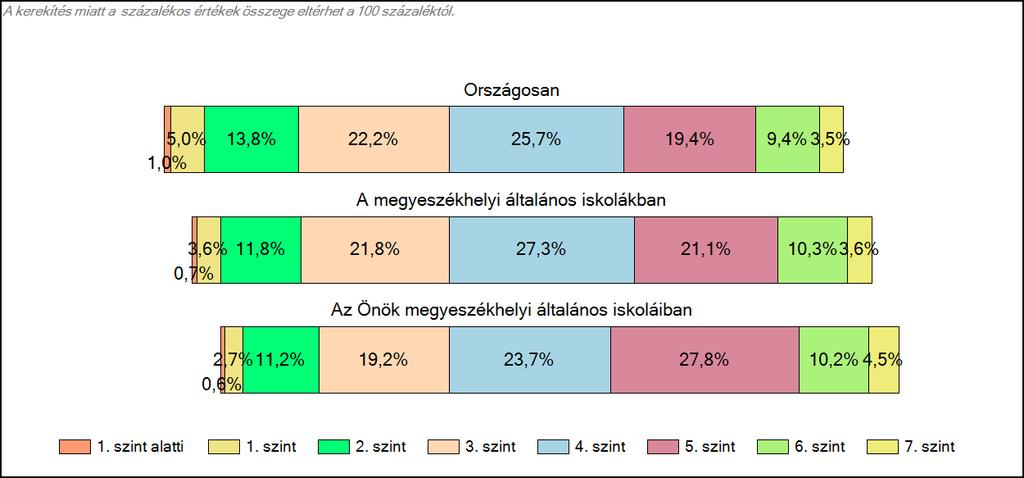 megyeszékhelyi általános iskoláiban Matematika A tanulók