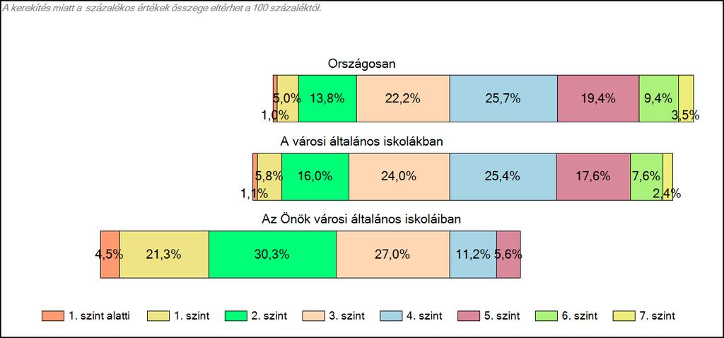 1c Képességeloszlás Az országos eloszlás, valamint a tanulók eredményei a városi általános iskolákban és az Önök