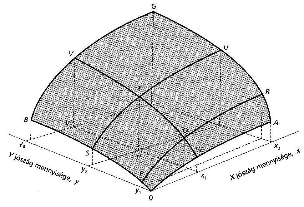 2.3. Hasznossági függvény [ U(x,y), U(x 1,x 2