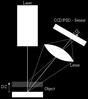 3D Méréstechnika 4 Trianguláció a legelterjedtebb elvi